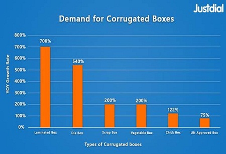 Rise of India's D2C sector increases demand for corrugated boxes by 200%: JD  Mart Consumer Insights